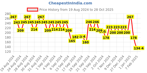 ajio.com 612 league Polka-Dot Round-Neck Top 612 league Price History Graph from 19 Aug 2024 to 26 Oct 2025