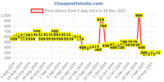 ajio.com 612 league Printed Cargo Shorts with Flap Pockets 612 league Price History Graph from 3 Aug 2024 to 27 Nov 2025