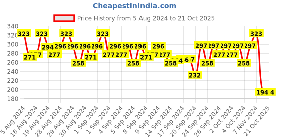 ajio.com 612 league Printed Cotton Top with Full Sleeves 612 league Price History Graph from 5 Aug 2024 to 21 Oct 2025