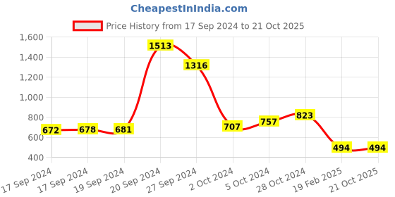 ajio.com 612 league Printed Flared Dress with Flap Pockets 612 league Price History Graph from 17 Sep 2024 to 21 Oct 2025