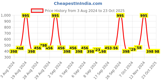 ajio.com 612 league Printed Flat-Front Shorts with Insert Pockets 612 league Price History Graph from 3 Aug 2024 to 23 Oct 2025