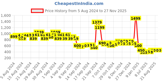 ajio.com 612 league Printed Hoodie with Kangaroo Pockets 612 league Price History Graph from 5 Aug 2024 to 27 Nov 2025