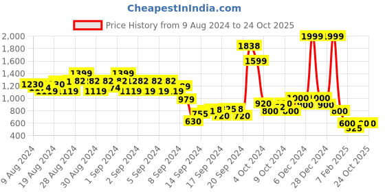 ajio.com 612 league Printed Jacket with Welt Pockets 612 league Price History Graph from 9 Aug 2024 to 23 Oct 2025