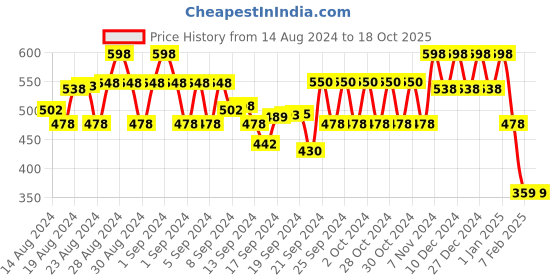 ajio.com 612 league Printed Shirt with Patch Pocket 612 league Price History Graph from 14 Aug 2024 to 18 Oct 2025