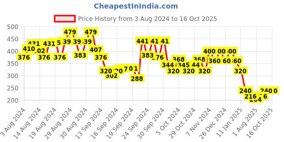 ajio.com 612 league Printed Shorts with Drawstrings 612 league Price History Graph from 3 Aug 2024 to 15 Oct 2025