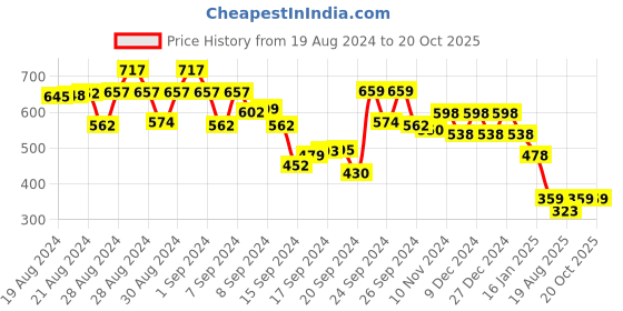 ajio.com 612 league Printed Waistcoat with Attached Pocket Square 612 league Price History Graph from 19 Aug 2024 to 19 Oct 2025