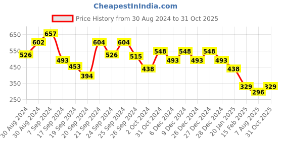 ajio.com 612 league Printed Zip-Front Sweatshirt with Fur-Lined Hood 612 league Price History Graph from 30 Aug 2024 to 31 Oct 2025