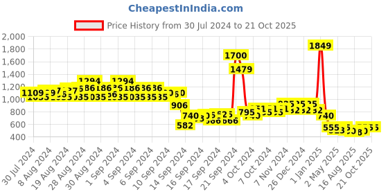 ajio.com 612 league Quilted Bomber Jacket with Zip Pockets 612 league Price History Graph from 30 Jul 2024 to 21 Oct 2025