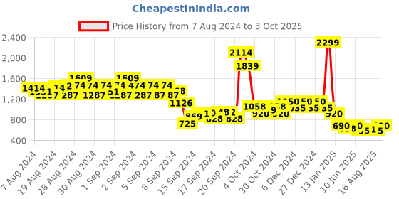 ajio.com 612 league Quilted Hooded Jacket with Insert Pockets 612 league Price History Graph from 7 Aug 2024 to 3 Oct 2025