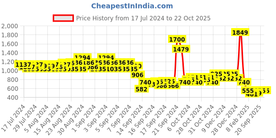 ajio.com 612 league Semi-Quilted Sleeveless Jacket 612 league Price History Graph from 17 Jul 2024 to 22 Oct 2025