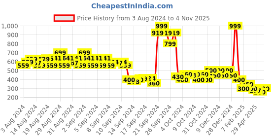 ajio.com 612 league Shirt with Patch Pocket 612 league Price History Graph from 3 Aug 2024 to 4 Nov 2025