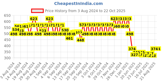 ajio.com 612 league Shirt with Patch Pocket 612 league Price History Graph from 3 Aug 2024 to 21 Oct 2025