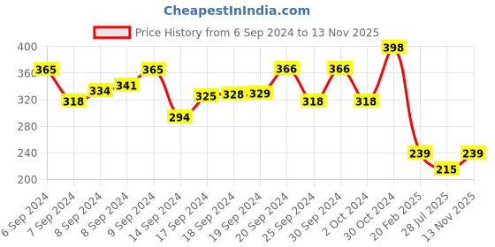 ajio.com 612 league Strappy Cold-Shoulder Top with Lace 612 league Price History Graph from 6 Sep 2024 to 13 Nov 2025
