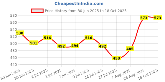 ajio.com 612 league Textured Flat-Front Shorts with Belt 612 league Price History Graph from 30 Jun 2025 to 18 Oct 2025