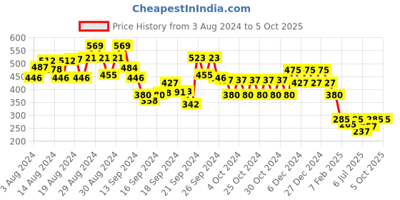 ajio.com 612 league Three-Fourths with Insert Pockets 612 league Price History Graph from 3 Aug 2024 to 4 Oct 2025