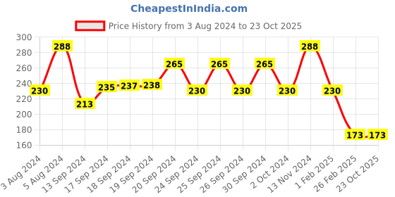 ajio.com 612 league Top with Typographic Applique 612 league Price History Graph from 3 Aug 2024 to 22 Oct 2025