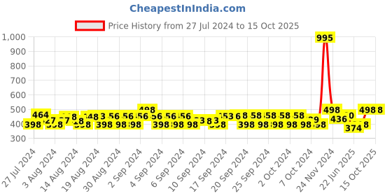 ajio.com 612 league Tropical Print Flat-Front Shorts 612 league Price History Graph from 27 Jul 2024 to 15 Oct 2025