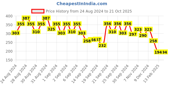 ajio.com 612 league Typographic Print Crew-Neck Top 612 league Price History Graph from 24 Aug 2024 to 20 Oct 2025