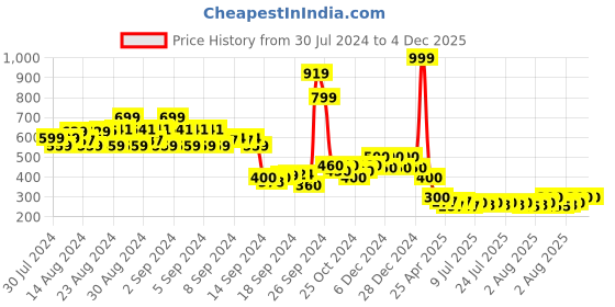 ajio.com 612 league Typographic Print Round-Neck Sweatshirt 612 league Price History Graph from 30 Jul 2024 to 3 Dec 2025