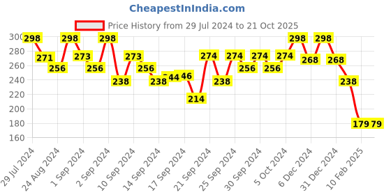 ajio.com 612 league Typographic Print Round-Neck Top 612 league Price History Graph from 29 Jul 2024 to 21 Oct 2025