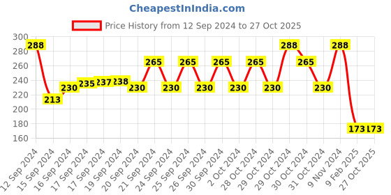 ajio.com 612 league Typographic Print Round-Neck Top 612 league Price History Graph from 12 Sep 2024 to 26 Oct 2025