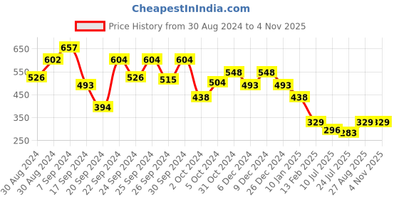 ajio.com 612 league Typographic Print Zip-Front Sweatshirt with Fur-Lined Hood 612 league Price History Graph from 30 Aug 2024 to 2 Nov 2025