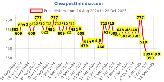 ajio.com 612 league V-neck Sweatshirt with Applique 612 league Price History Graph from 14 Aug 2024 to 22 Oct 2025