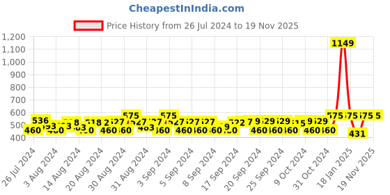 ajio.com 612 league Washed Shorts with Insert Pockets 612 league Price History Graph from 26 Jul 2024 to 18 Nov 2025
