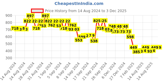 ajio.com 612 league Zip-Front Hooded Jacket with Slip Pockets 612 league Price History Graph from 14 Aug 2024 to 2 Dec 2025