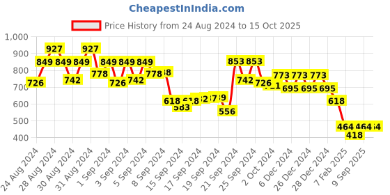 ajio.com 612 league Zip-Front Sweatshirt with Appliques 612 league Price History Graph from 24 Aug 2024 to 15 Oct 2025