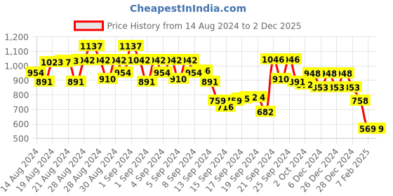 ajio.com 612 league Zip-Front Sweatshirt with Band Collar 612 league Price History Graph from 14 Aug 2024 to 2 Dec 2025