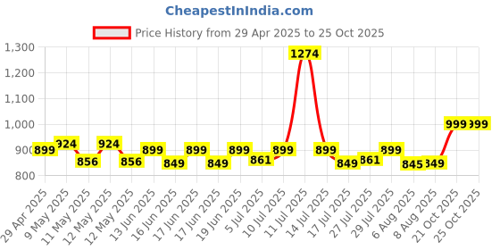 ajio.com portico 620 GSM Cloud Large Bath Towel portico Price History Graph from 29 Apr 2025 to 25 Oct 2025