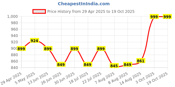 ajio.com portico 620 GSM Cloud Large Bath Towel portico Price History Graph from 29 Apr 2025 to 19 Oct 2025