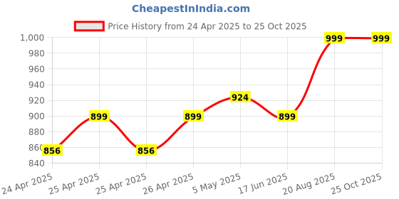 ajio.com portico 620 GSM Cloud Large Bath Towel portico Price History Graph from 24 Apr 2025 to 25 Oct 2025
