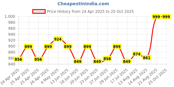 ajio.com portico 620 GSM Cloud Large Bath Towel portico Price History Graph from 24 Apr 2025 to 25 Oct 2025