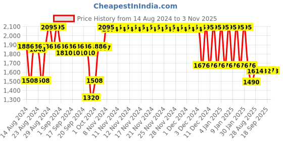 ajio.com fastrack 6234SL01 Glitch Silver Dial Silver Leather Strap Watch fastrack Price History Graph from 14 Aug 2024 to 3 Nov 2025