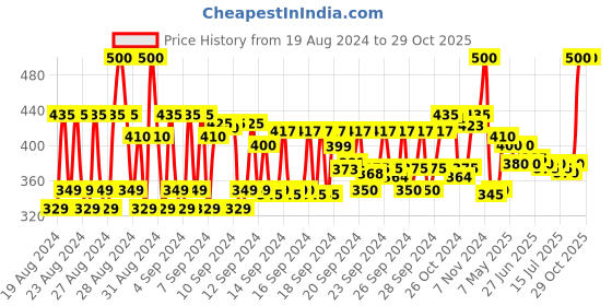 ajio.com europe girl 63 Angled Eyebrow Brush - Black & Silver europe girl Price History Graph from 19 Aug 2024 to 29 Oct 2025