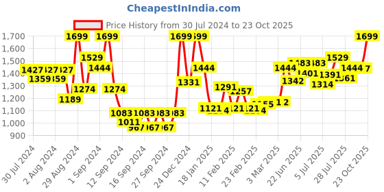 ajio.com ddecor live beautiful 650 GSM Bath Towel ddecor live beautiful Price History Graph from 30 Jul 2024 to 23 Oct 2025