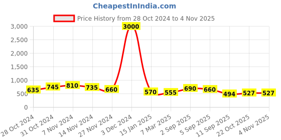 ajio.com voyage 65026 Full-Rim UV-Protected Wayfarers voyage Price History Graph from 28 Oct 2024 to 1 Nov 2025