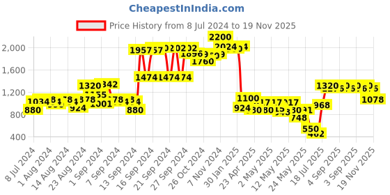 ajio.com ritu kumar 66 GSM Striped Kashmiri Booti Cushion with Filler 23" x 13" ritu kumar Price History Graph from 8 Jul 2024 to 19 Nov 2025