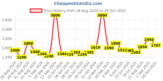 ajio.com voyage 6802 Men UV-Protected Sunglasses voyage Price History Graph from 28 Aug 2024 to 28 Oct 2025