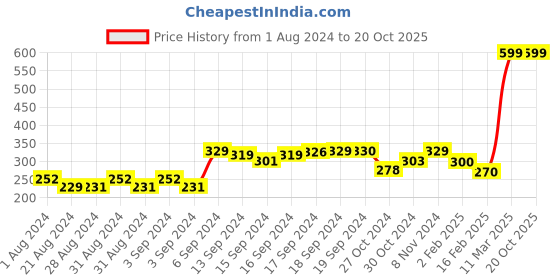 ajio.com 69th avenue Bow-Design Metal Lapel Pin 69th avenue Price History Graph from 1 Aug 2024 to 19 Oct 2025