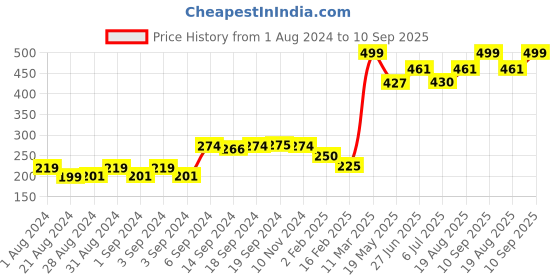 ajio.com 69th avenue Floral-Design Metal Lapel Pin 69th avenue Price History Graph from 1 Aug 2024 to 10 Sep 2025