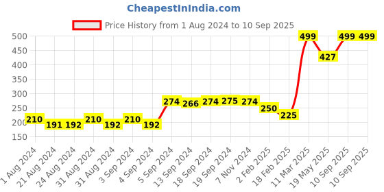 ajio.com 69th avenue Floral-Design Metal Lapel Pin 69th avenue Price History Graph from 1 Aug 2024 to 10 Sep 2025