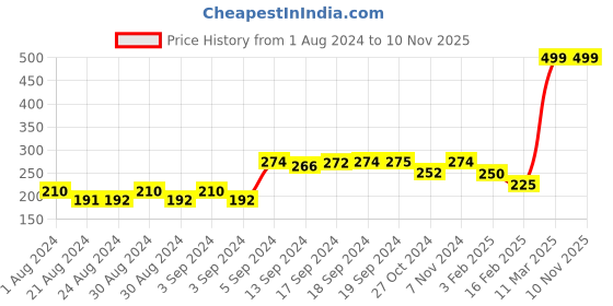 ajio.com 69th avenue Floral-Design Metal Lapel Pin 69th avenue Price History Graph from 1 Aug 2024 to 10 Nov 2025