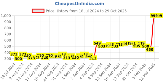 ajio.com 69th avenue Geometric  Shape Metal Cufflinks 69th avenue Price History Graph from 18 Jul 2024 to 29 Oct 2025