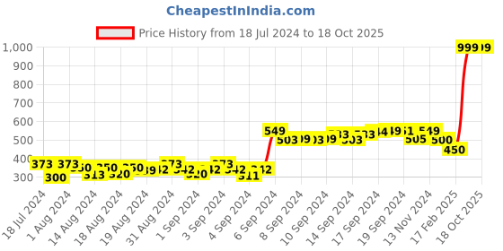 ajio.com 69th avenue Geometry Cufflinks 69th avenue Price History Graph from 18 Jul 2024 to 17 Oct 2025