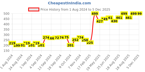 ajio.com 69th avenue Tie-Design Metal Lapel Pin 69th avenue Price History Graph from 1 Aug 2024 to 5 Dec 2025