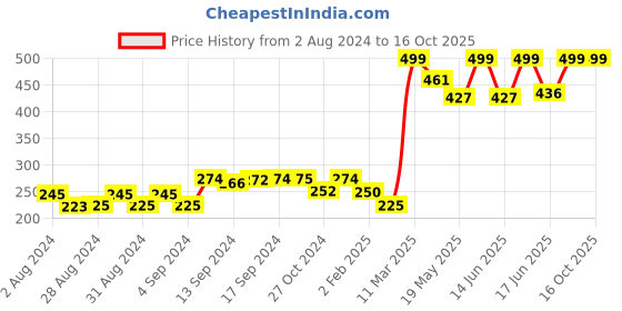 ajio.com 69th avenue Tie-Design Metal Lapel Pin 69th avenue Price History Graph from 2 Aug 2024 to 15 Oct 2025
