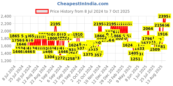 ajio.com pac 7-In-1 Pigment Tower - 02 Shade pac Price History Graph from 8 Jul 2024 to 7 Oct 2025